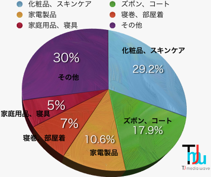 台湾のセールの売上