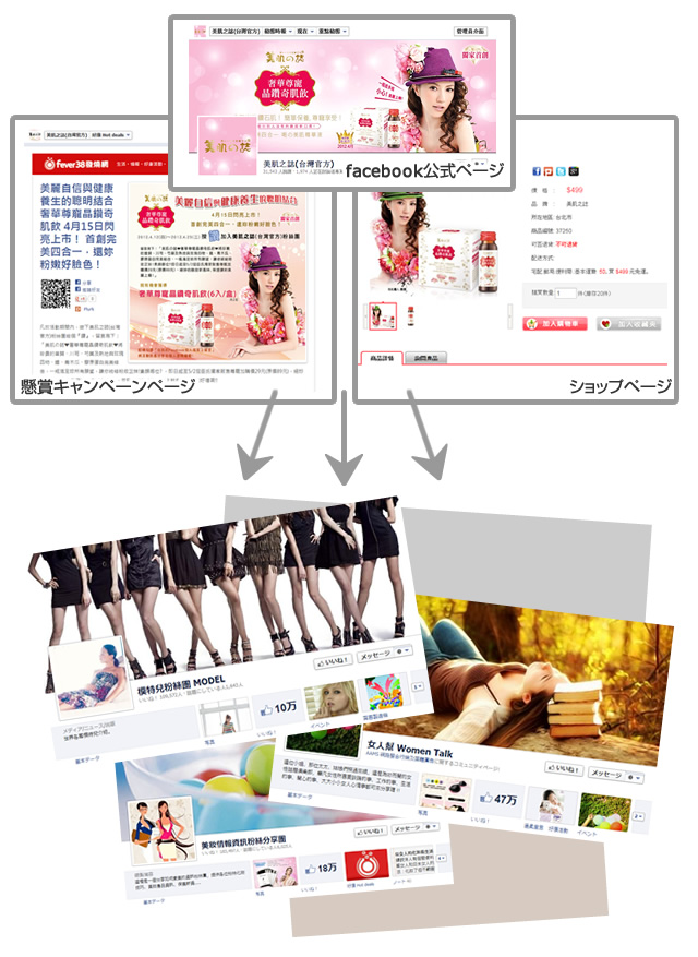 各種コミュニティでの記事拡散 各種コミュニティでの記事拡散