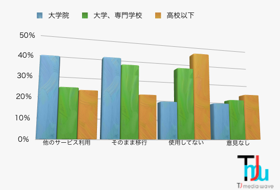 MSN　グラフ