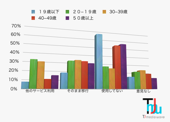MSN　グラフ