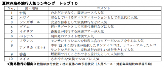 夏休み海外旅行ランキング 2014(JATA調べ)