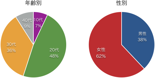 愛玩客グラフ