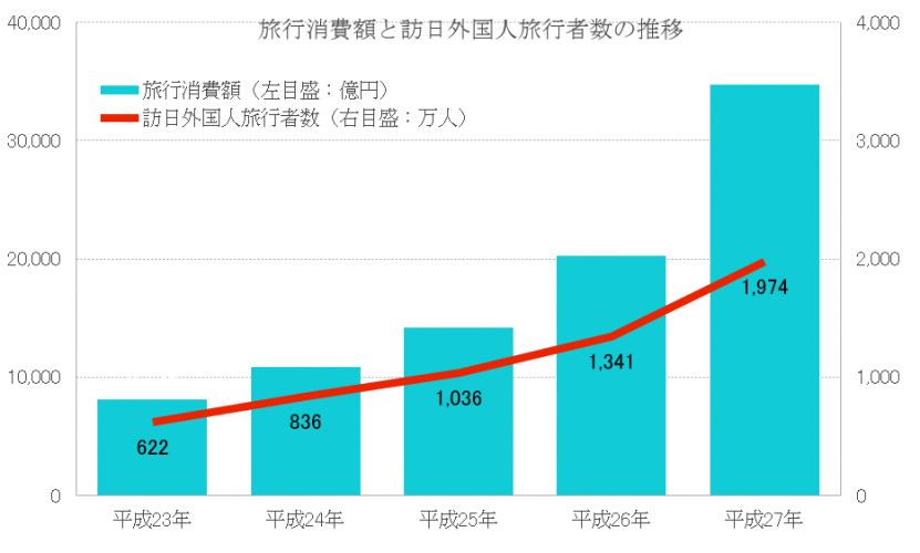 旅行消費額と訪日外国人旅行者数の推移