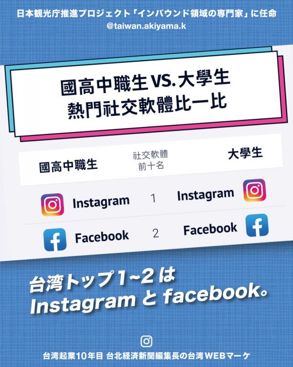 台湾SNSトップはIGとFB