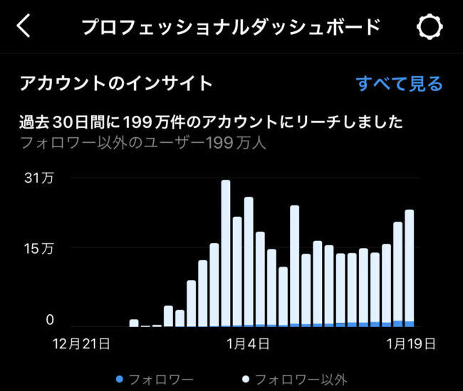 初月1ヶ月で200万リーチ達成